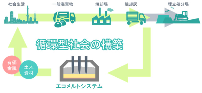 循環型社会の構築