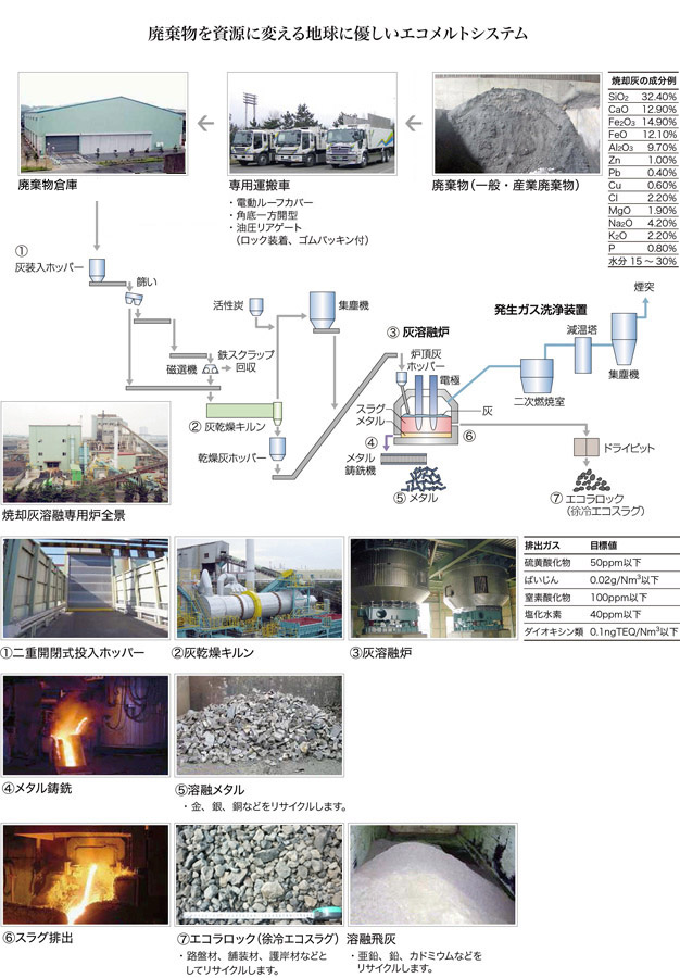 溶融固化処理フロー